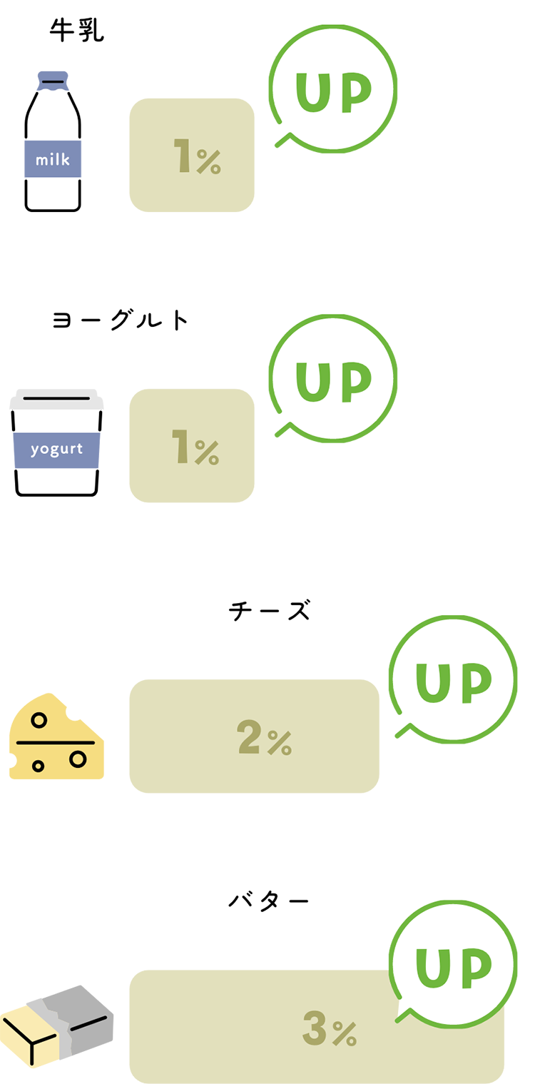 ポイント付与率