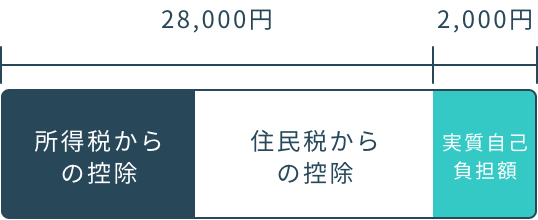 興部町に「30,000円」を寄附した場合の控除例