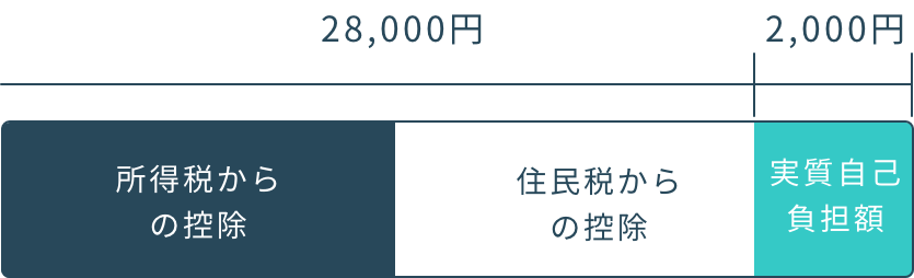 興部町に「30,000円」を寄附した場合の控除例