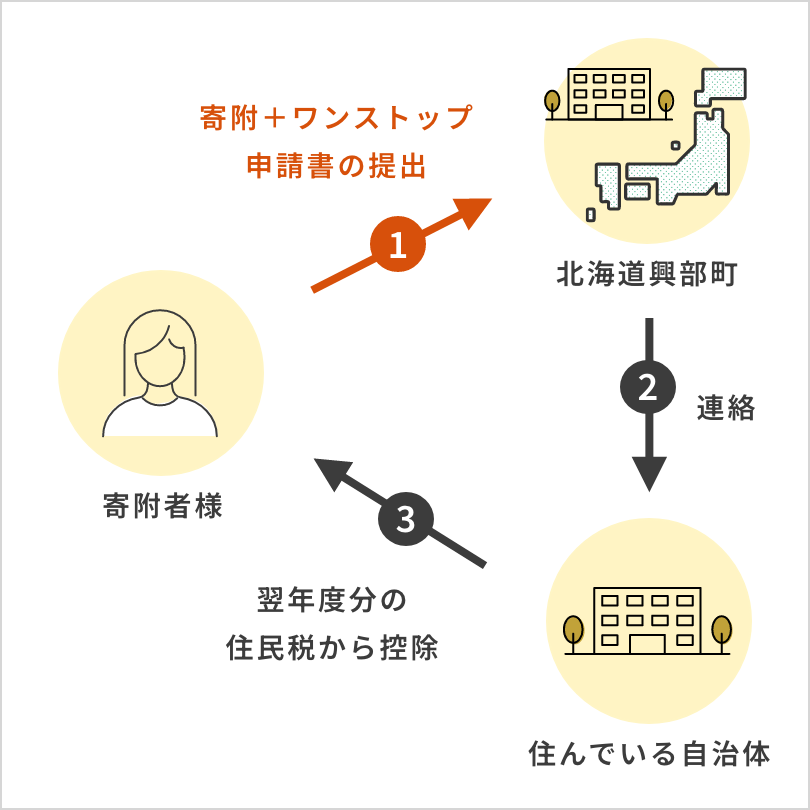 ワンストップ特例制度の仕組みイメージ図